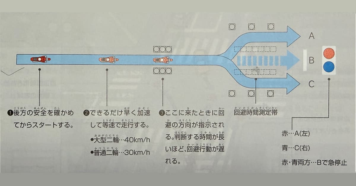 回避|一定の速度でまっすぐ進み、決められたパイロンの位置で前の信号が赤になったら右に、青だったら左に回避する
