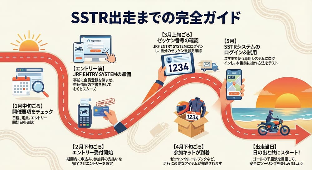 SSTR参加前にやること